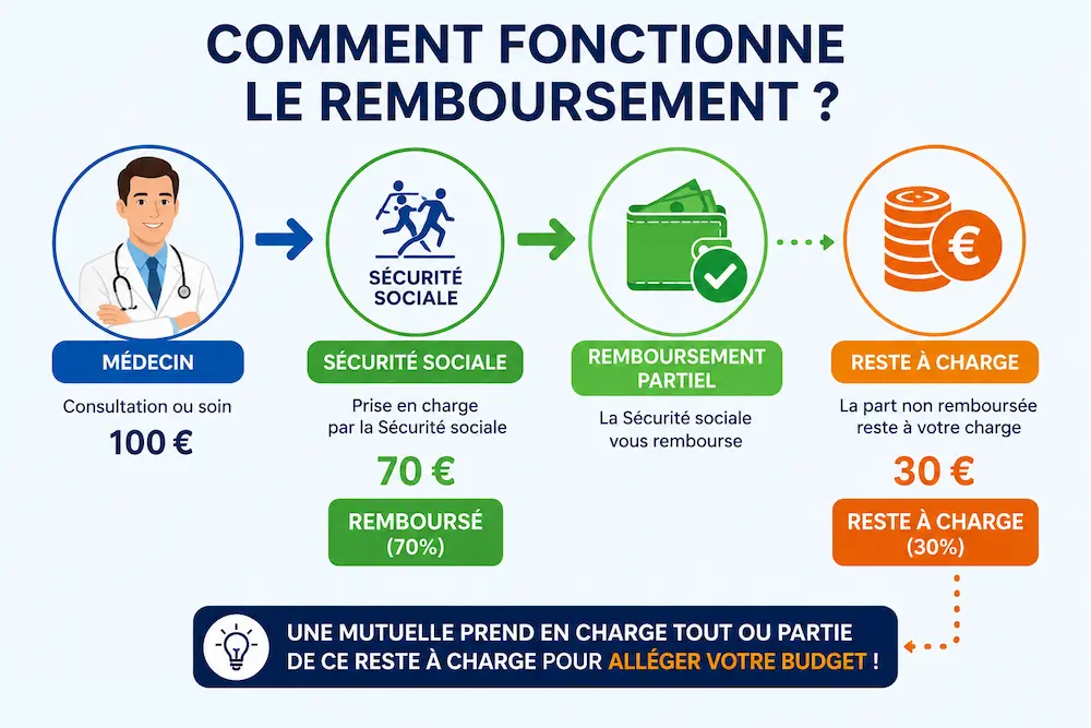 Fonctionnement du remboursement de la Sécurité sociale et du reste à charge