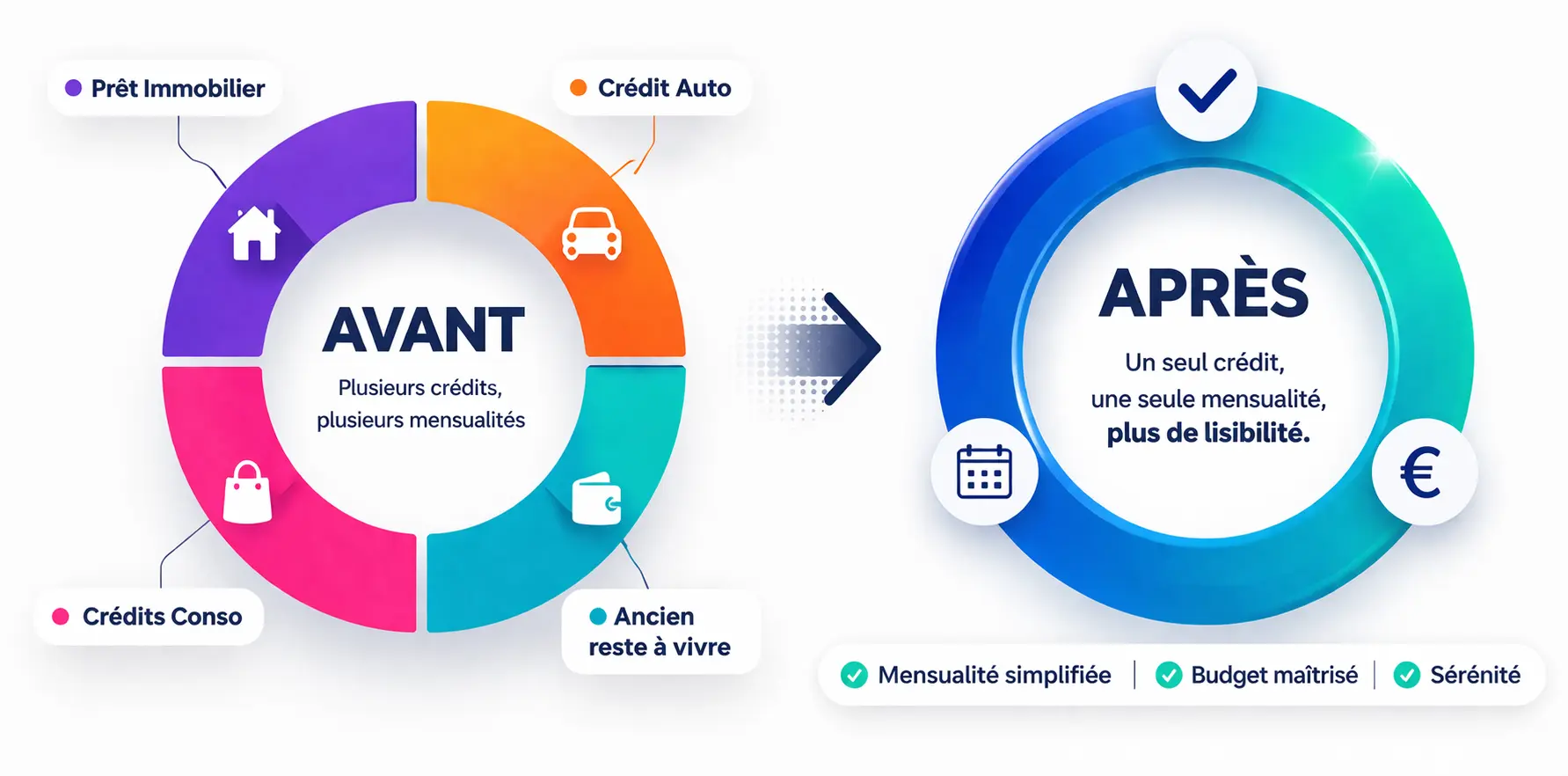 consolider ses dettes avant et après